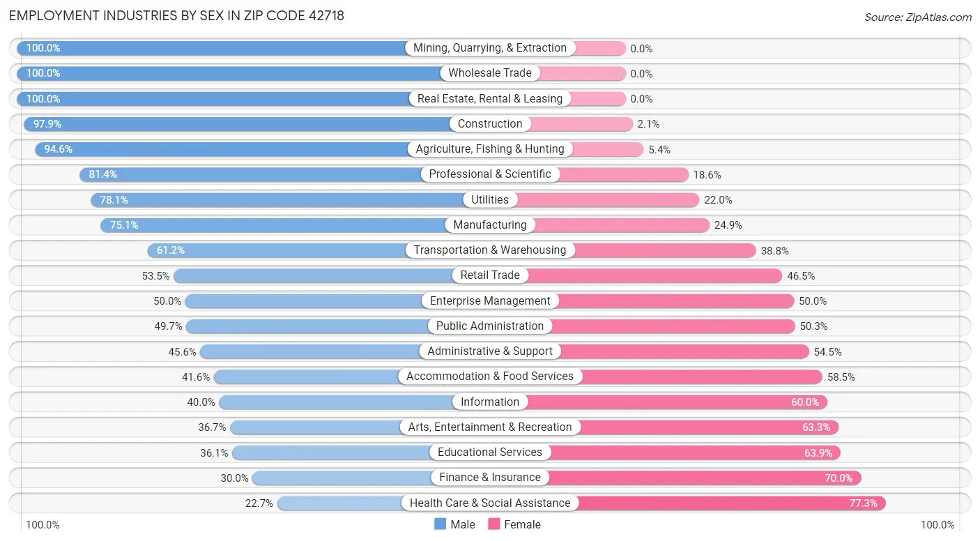 Employment Industries by Sex in Zip Code 42718