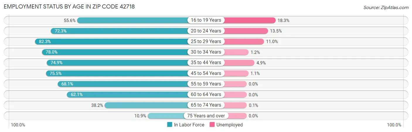 Employment Status by Age in Zip Code 42718