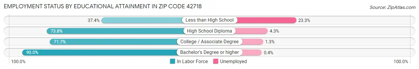 Employment Status by Educational Attainment in Zip Code 42718