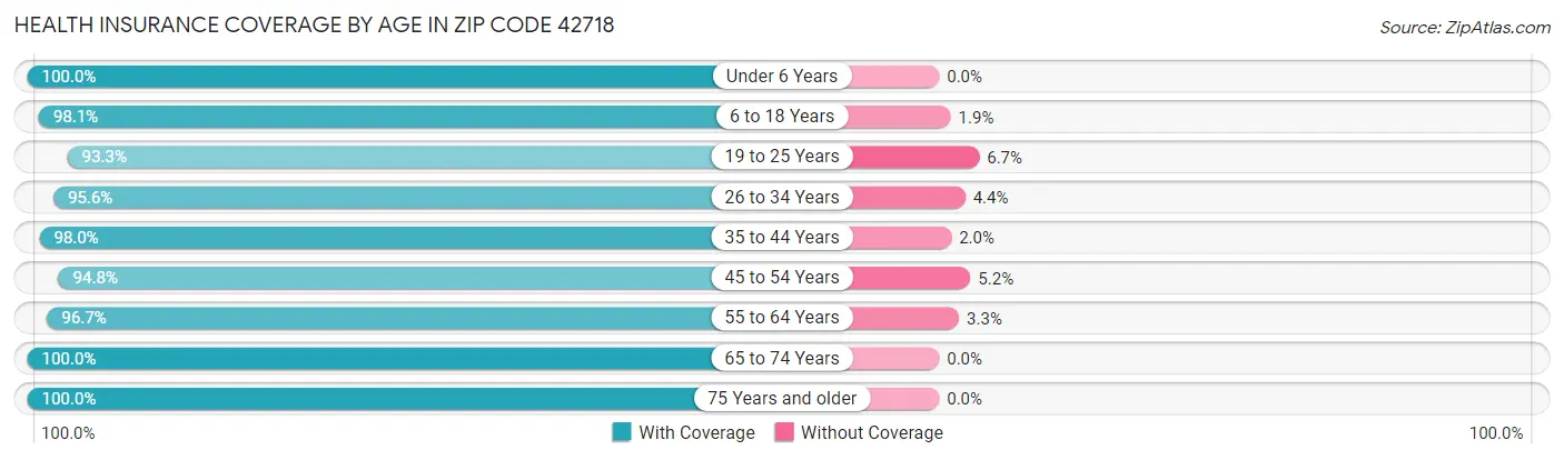 Health Insurance Coverage by Age in Zip Code 42718