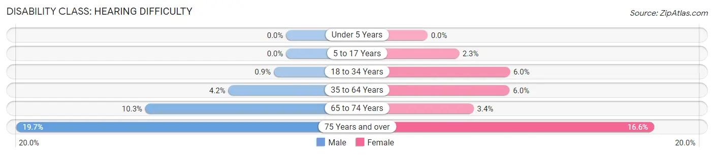 Disability in Zip Code 42718: <span>Hearing Difficulty</span>
