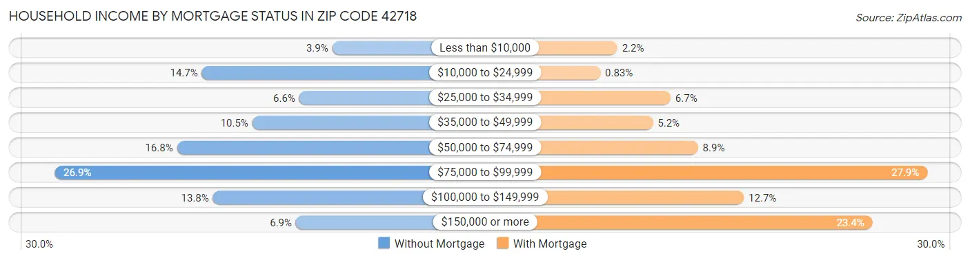 Household Income by Mortgage Status in Zip Code 42718