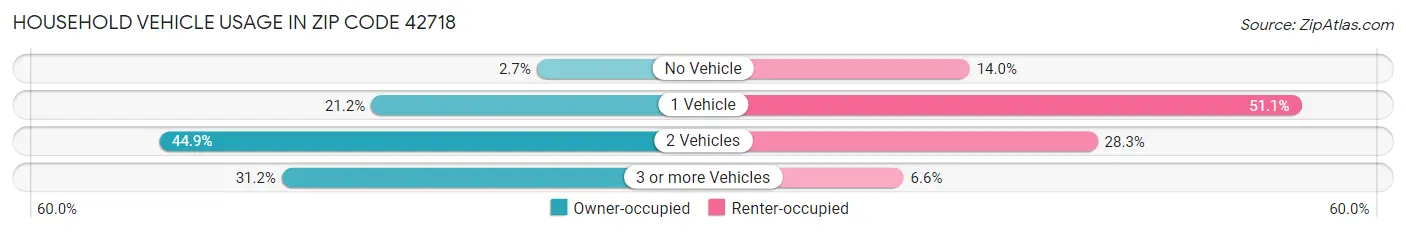 Household Vehicle Usage in Zip Code 42718