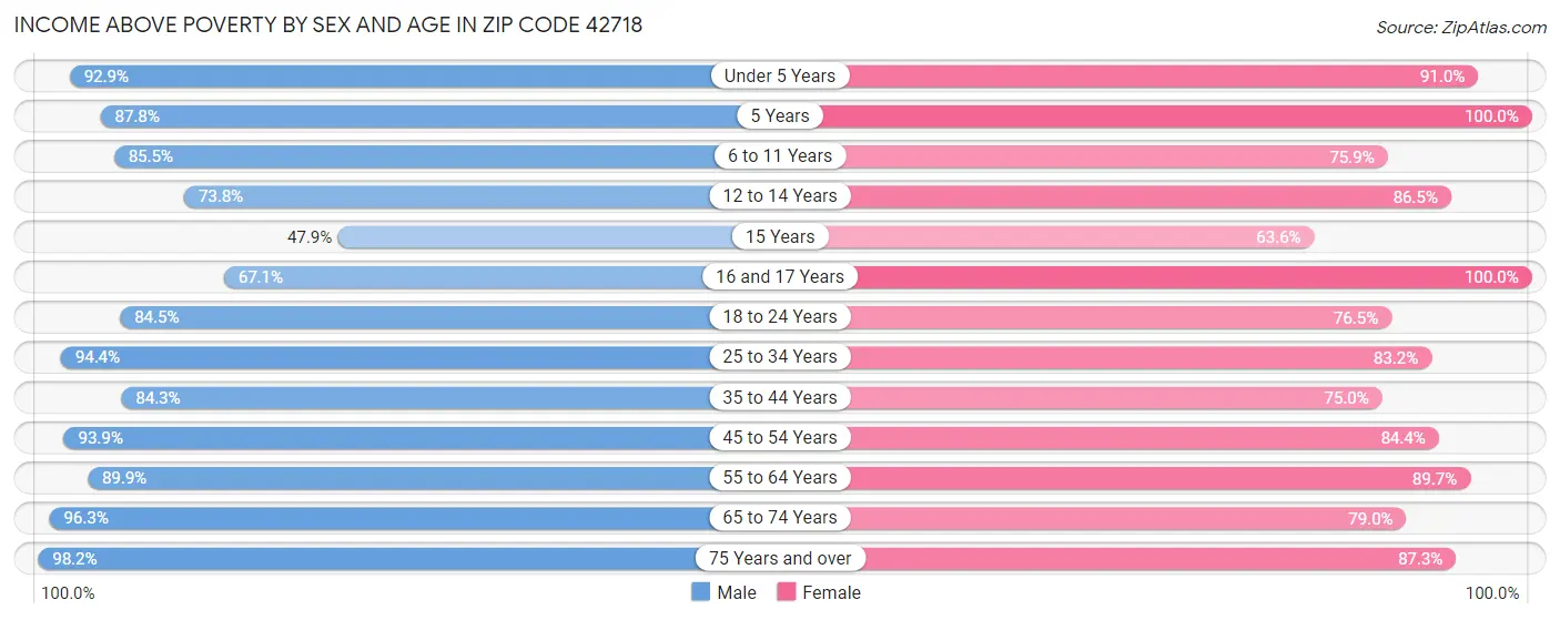 Income Above Poverty by Sex and Age in Zip Code 42718