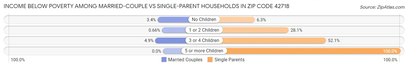 Income Below Poverty Among Married-Couple vs Single-Parent Households in Zip Code 42718