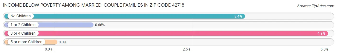 Income Below Poverty Among Married-Couple Families in Zip Code 42718
