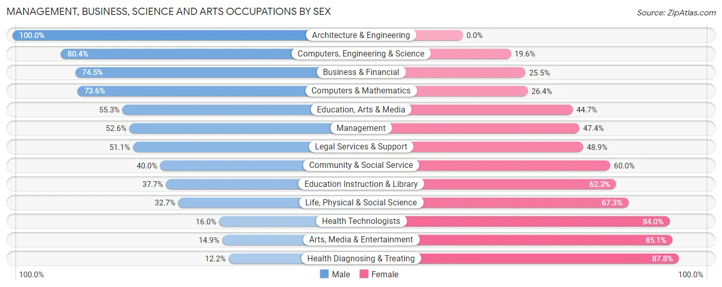 Management, Business, Science and Arts Occupations by Sex in Zip Code 42718