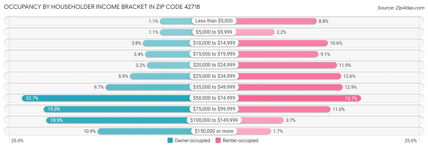 Occupancy by Householder Income Bracket in Zip Code 42718
