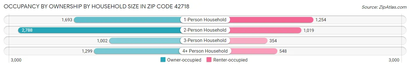 Occupancy by Ownership by Household Size in Zip Code 42718
