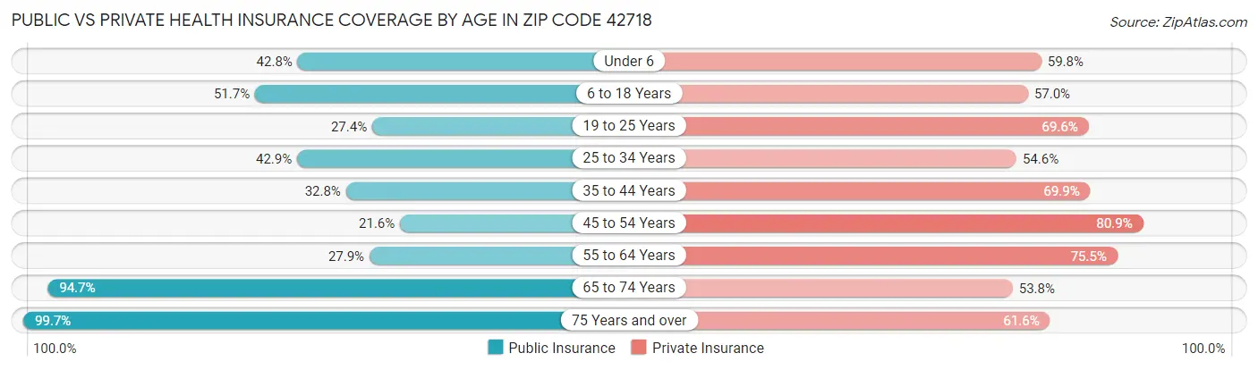 Public vs Private Health Insurance Coverage by Age in Zip Code 42718