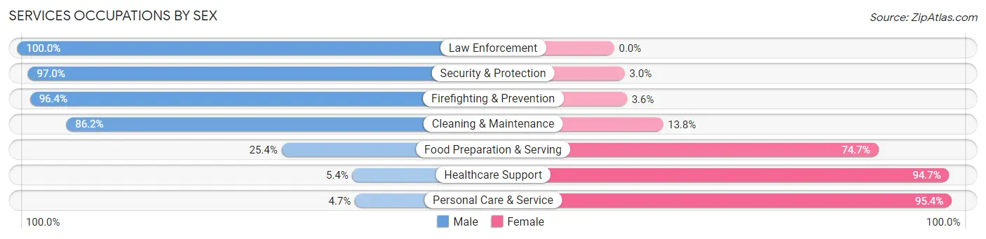 Services Occupations by Sex in Zip Code 42718