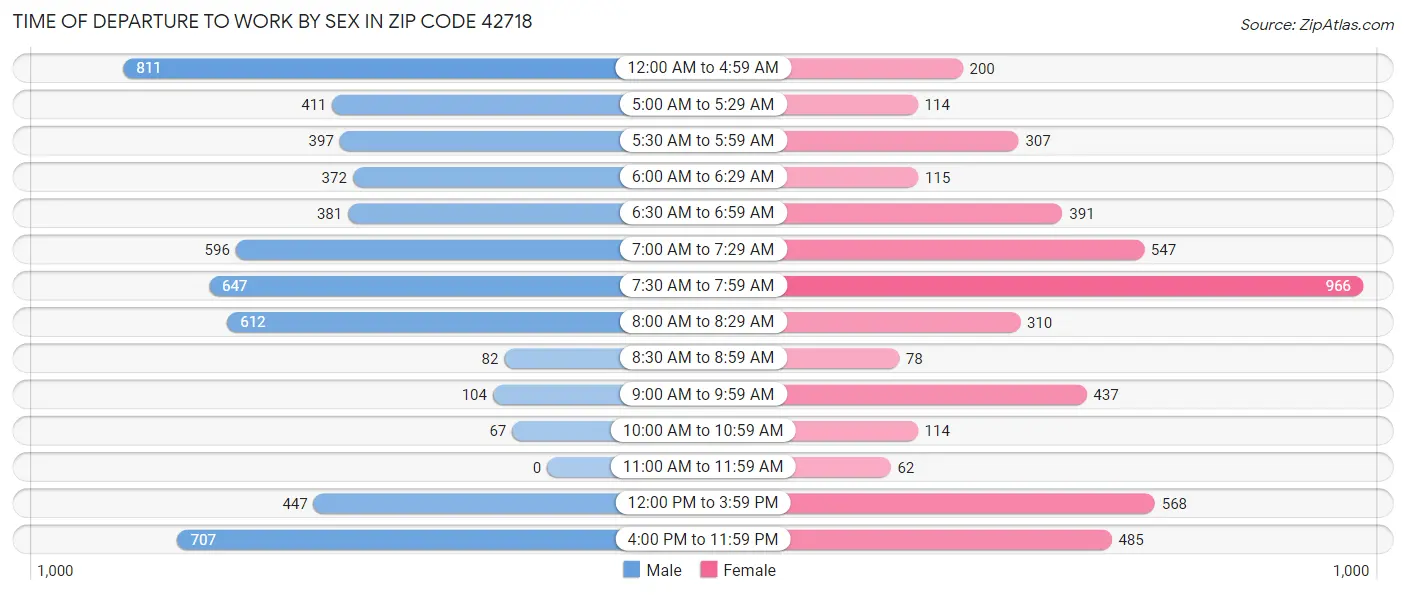 Time of Departure to Work by Sex in Zip Code 42718