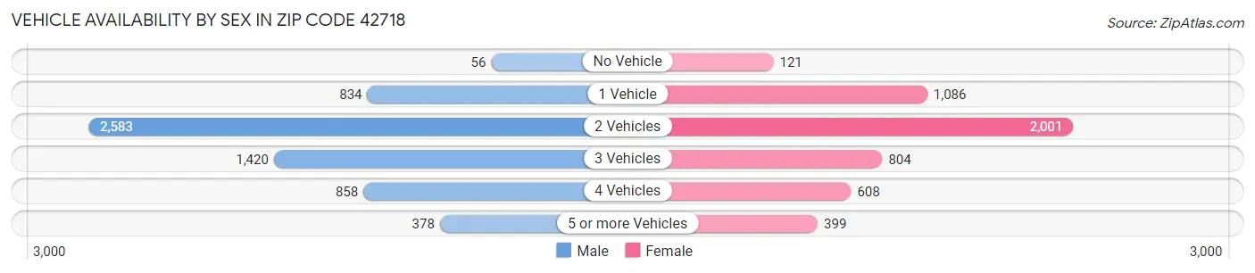 Vehicle Availability by Sex in Zip Code 42718