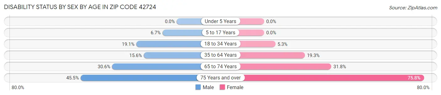 Disability Status by Sex by Age in Zip Code 42724