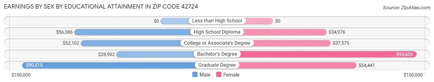 Earnings by Sex by Educational Attainment in Zip Code 42724