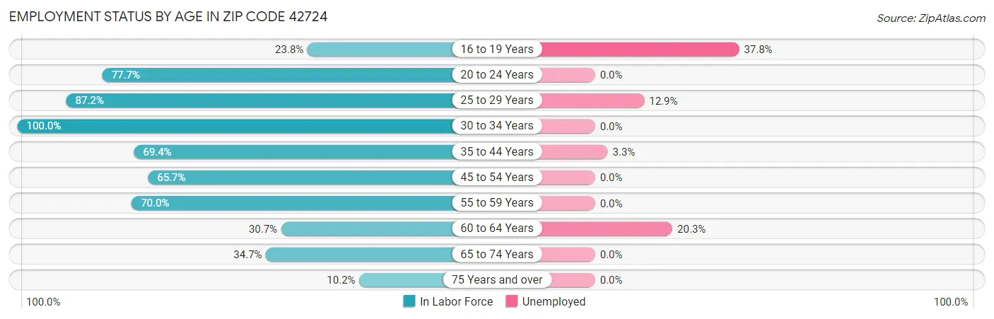 Employment Status by Age in Zip Code 42724