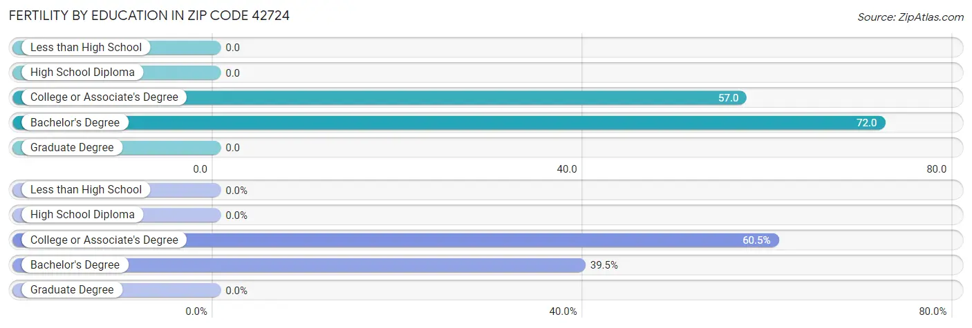 Female Fertility by Education Attainment in Zip Code 42724