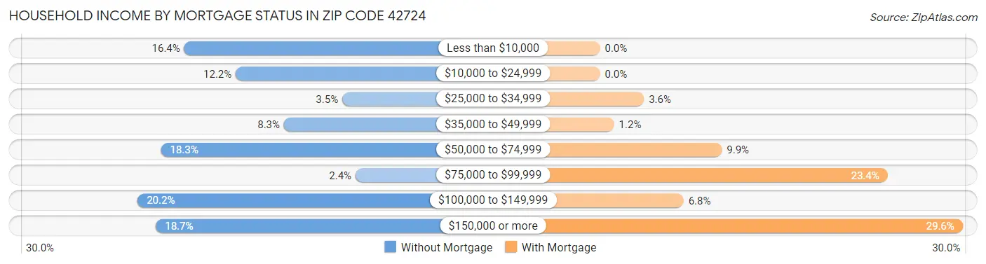Household Income by Mortgage Status in Zip Code 42724