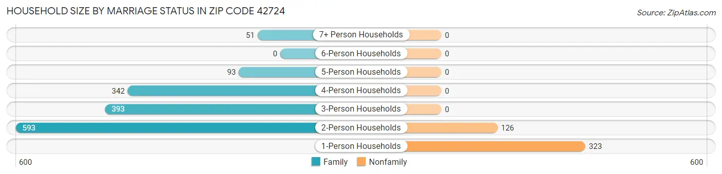 Household Size by Marriage Status in Zip Code 42724