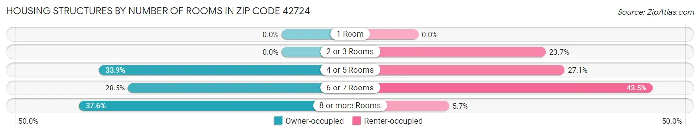 Housing Structures by Number of Rooms in Zip Code 42724