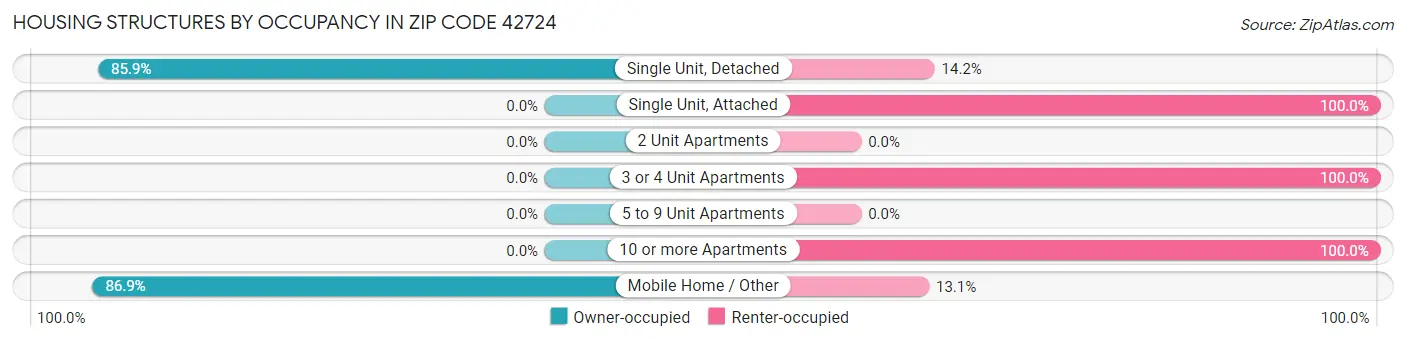 Housing Structures by Occupancy in Zip Code 42724