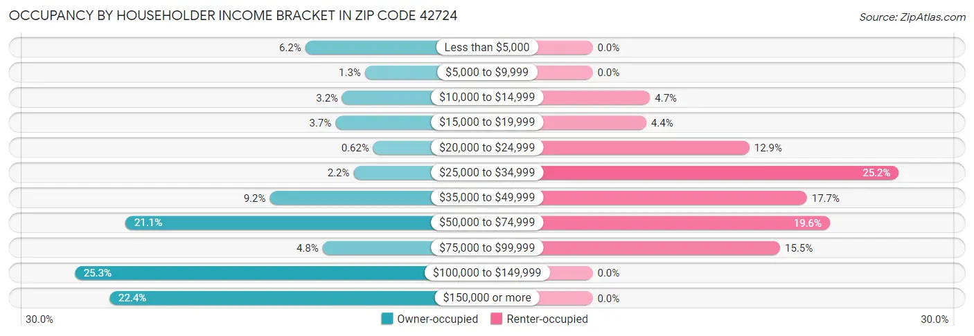 Occupancy by Householder Income Bracket in Zip Code 42724