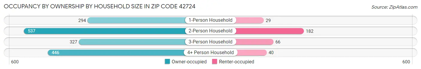 Occupancy by Ownership by Household Size in Zip Code 42724