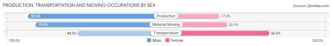 Production, Transportation and Moving Occupations by Sex in Zip Code 42724