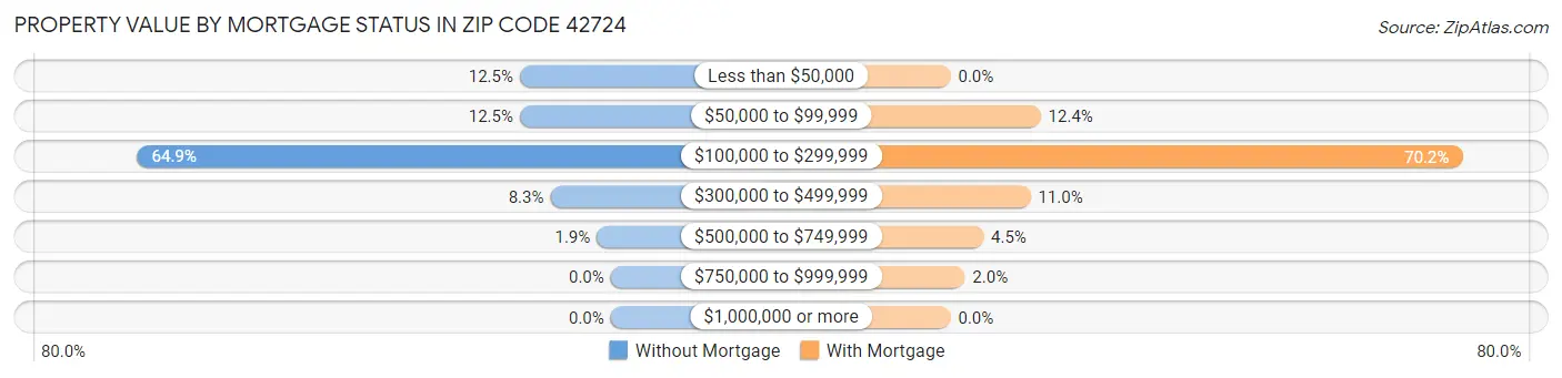 Property Value by Mortgage Status in Zip Code 42724