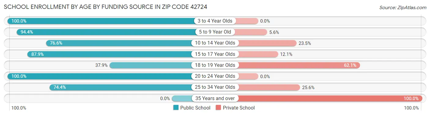 School Enrollment by Age by Funding Source in Zip Code 42724