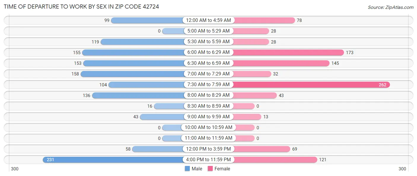 Time of Departure to Work by Sex in Zip Code 42724