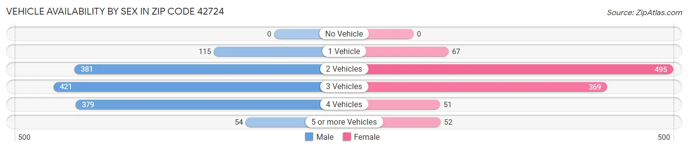 Vehicle Availability by Sex in Zip Code 42724