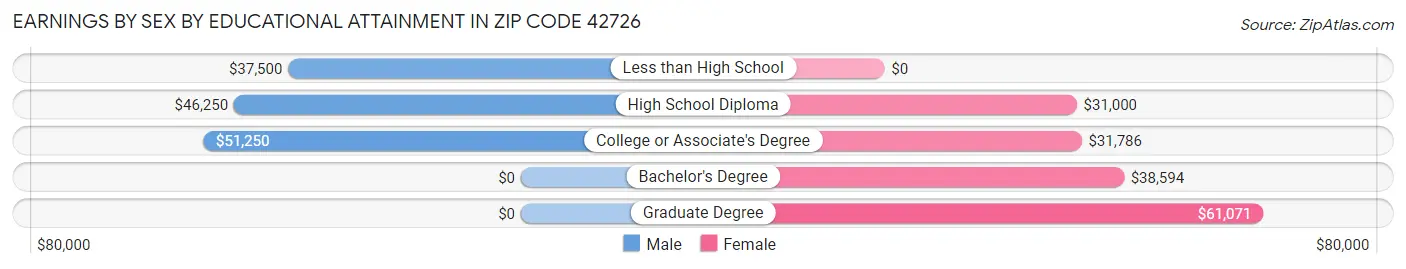 Earnings by Sex by Educational Attainment in Zip Code 42726