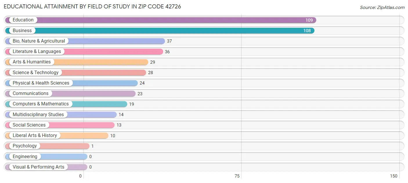 Educational Attainment by Field of Study in Zip Code 42726