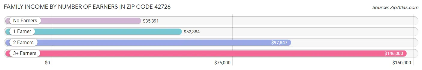 Family Income by Number of Earners in Zip Code 42726