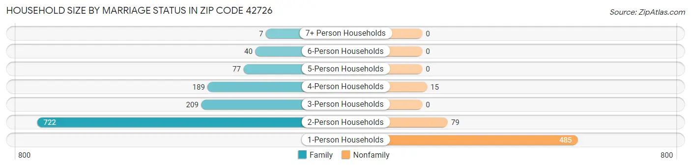 Household Size by Marriage Status in Zip Code 42726