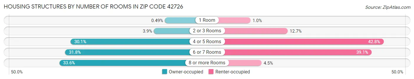 Housing Structures by Number of Rooms in Zip Code 42726