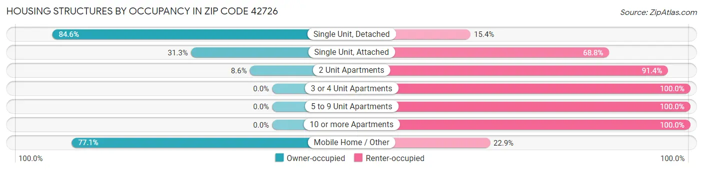Housing Structures by Occupancy in Zip Code 42726