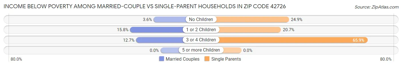 Income Below Poverty Among Married-Couple vs Single-Parent Households in Zip Code 42726