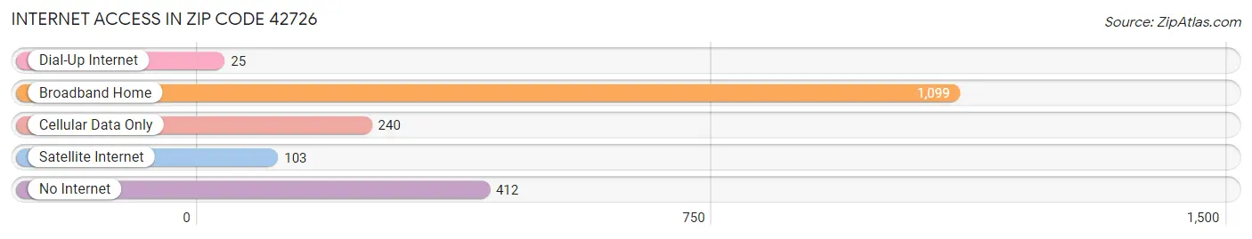 Internet Access in Zip Code 42726