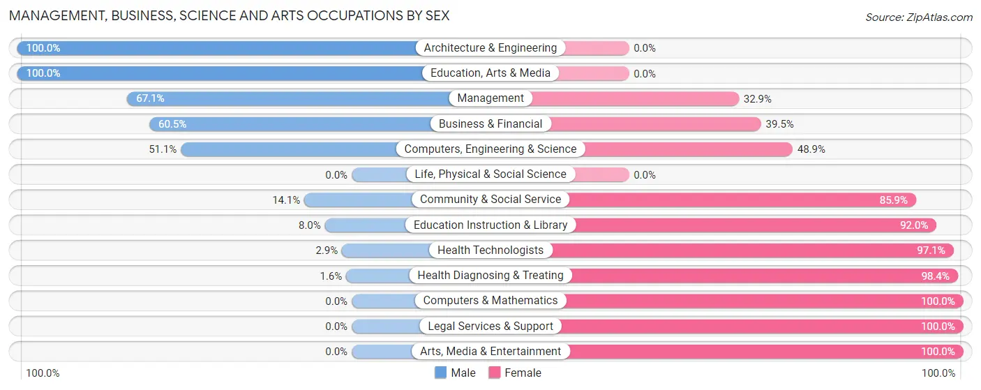Management, Business, Science and Arts Occupations by Sex in Zip Code 42726