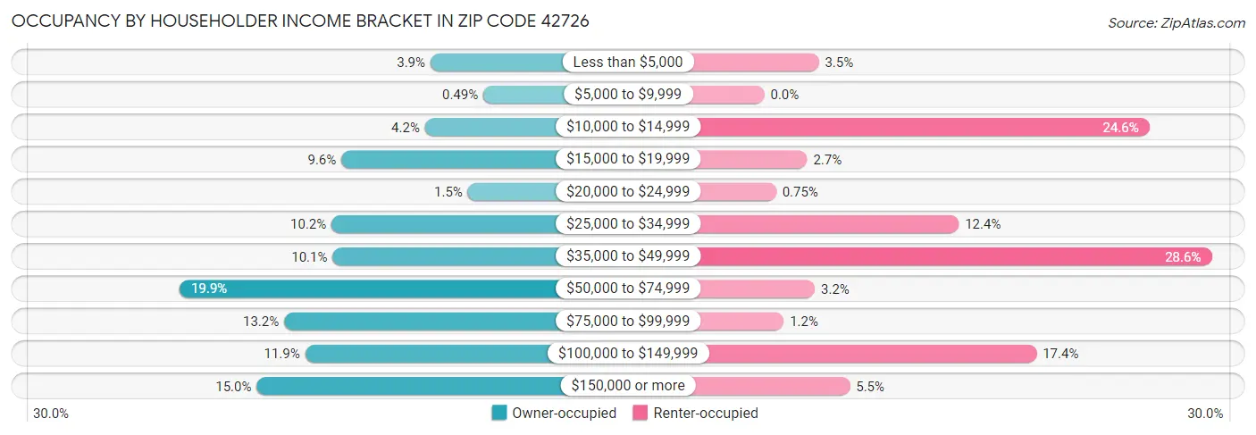 Occupancy by Householder Income Bracket in Zip Code 42726
