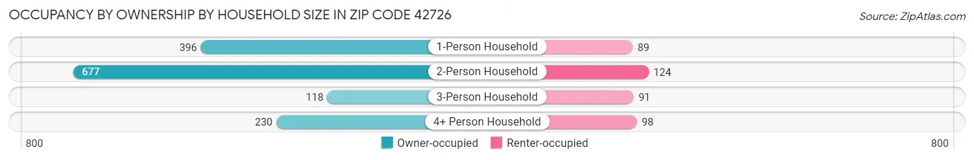Occupancy by Ownership by Household Size in Zip Code 42726