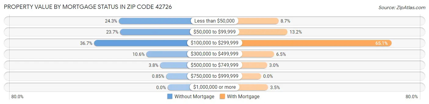Property Value by Mortgage Status in Zip Code 42726