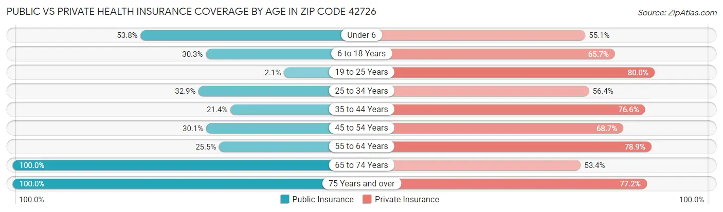 Public vs Private Health Insurance Coverage by Age in Zip Code 42726