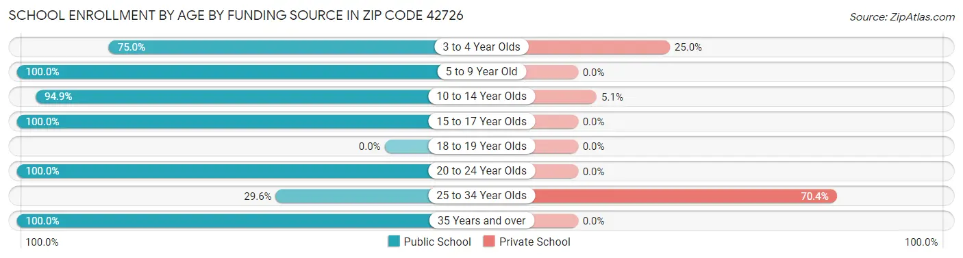School Enrollment by Age by Funding Source in Zip Code 42726
