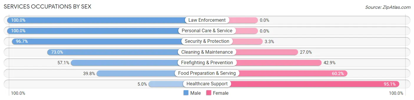 Services Occupations by Sex in Zip Code 42726