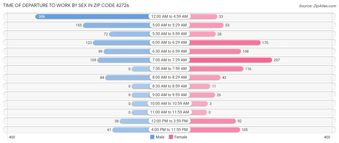 Time of Departure to Work by Sex in Zip Code 42726