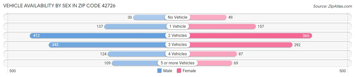 Vehicle Availability by Sex in Zip Code 42726