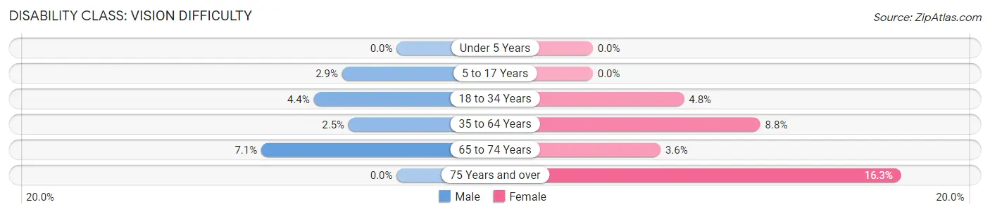 Disability in Zip Code 42726: <span>Vision Difficulty</span>